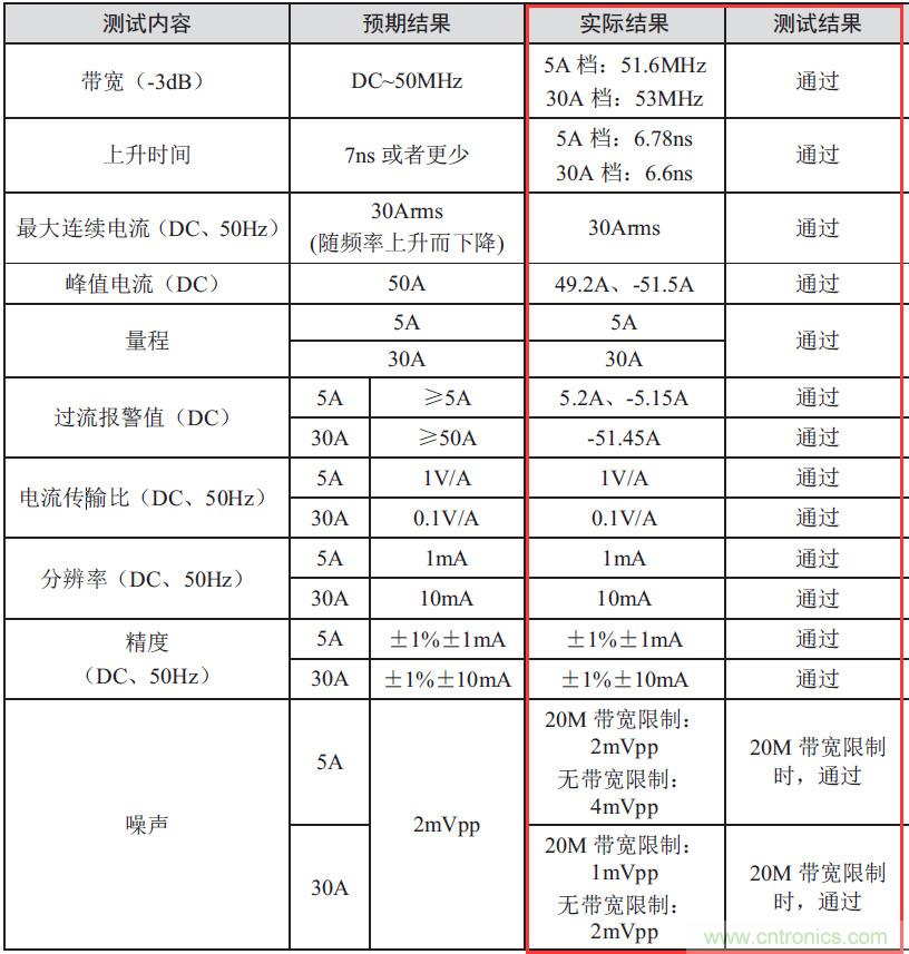 您測量電流的方法用對了嗎？