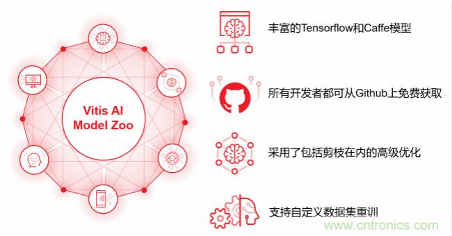 Xilinx 宣布Vitis AI 即日起開放下載，人工智能推斷再提速