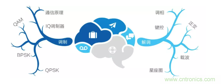 5G調制怎么實現的？原來通信搞到最后，都是數學!