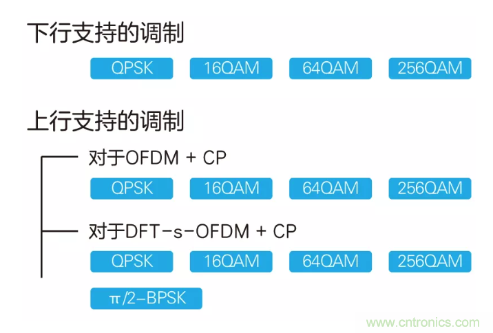 5G調制怎么實現的？原來通信搞到最后，都是數學!