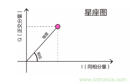 5G調制怎么實現的？原來通信搞到最后，都是數學!