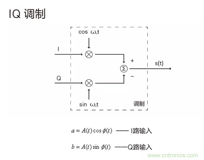 5G調制怎么實現的？原來通信搞到最后，都是數學!