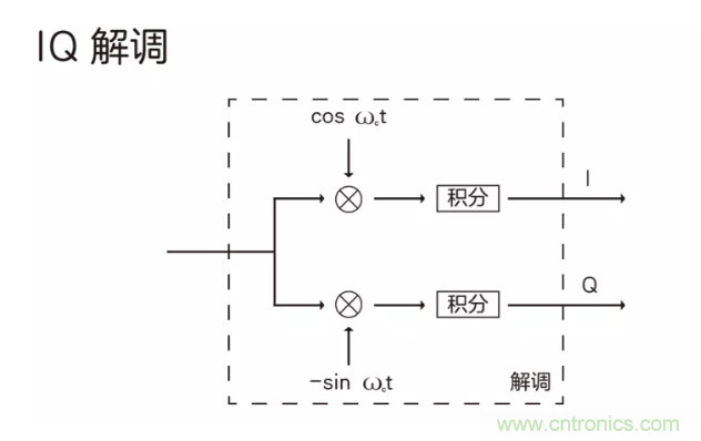 5G調制怎么實現的？原來通信搞到最后，都是數學!