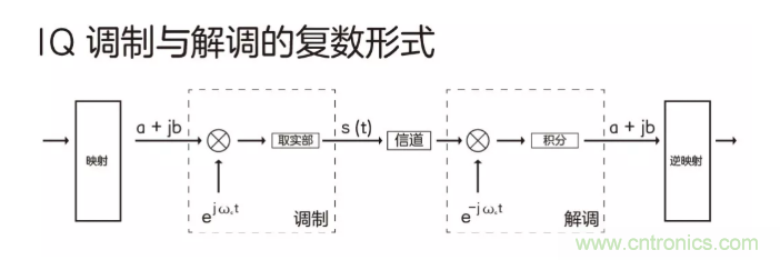 5G調制怎么實現的？原來通信搞到最后，都是數學!