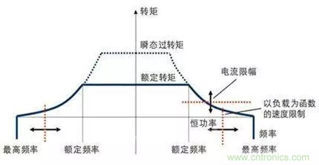 變頻器的輸出頻率調高，那么輸出電壓將如何提高？