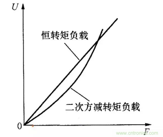 變頻器的輸出頻率調高，那么輸出電壓將如何提高？