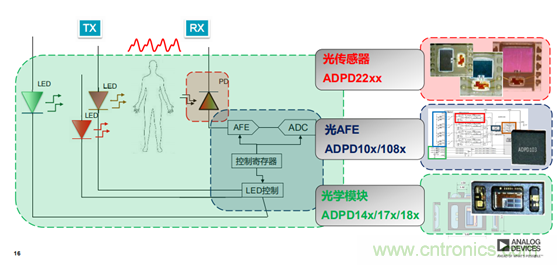 從光學模塊到系統構建來解決，如何實現光學體征信號監測？