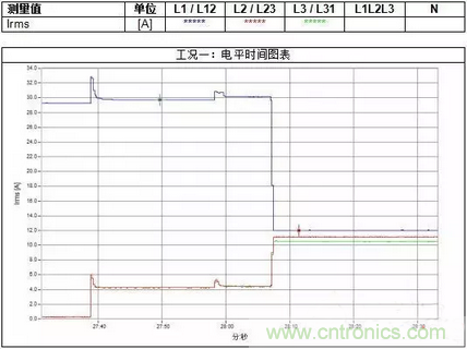 案例分析：如何解決三相負載不平衡？
