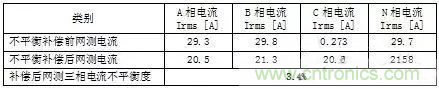 案例分析：如何解決三相負載不平衡？