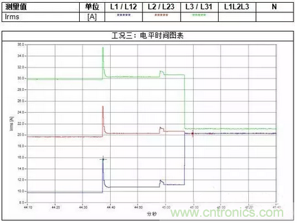 案例分析：如何解決三相負載不平衡？
