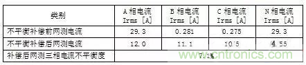 案例分析：如何解決三相負載不平衡？