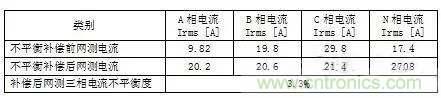 案例分析：如何解決三相負載不平衡？