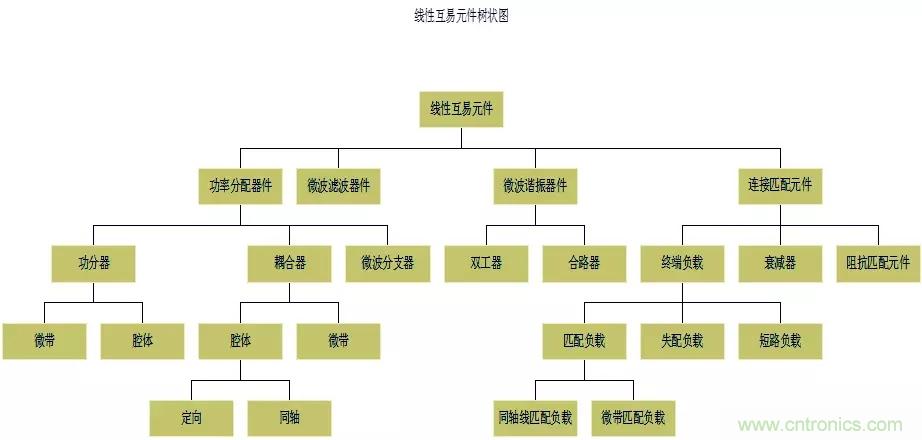 干貨收藏！常用天線、無源器件介紹