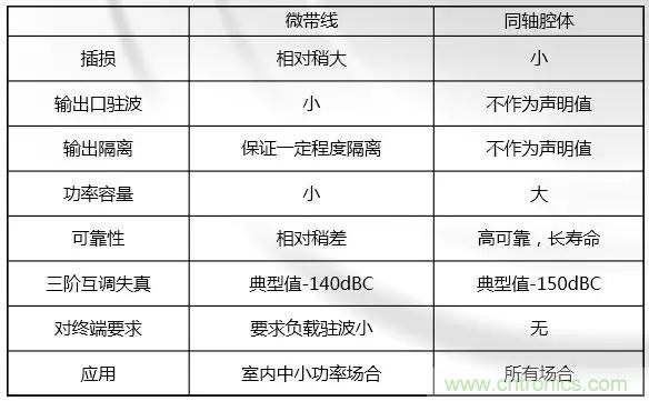 干貨收藏！常用天線、無源器件介紹