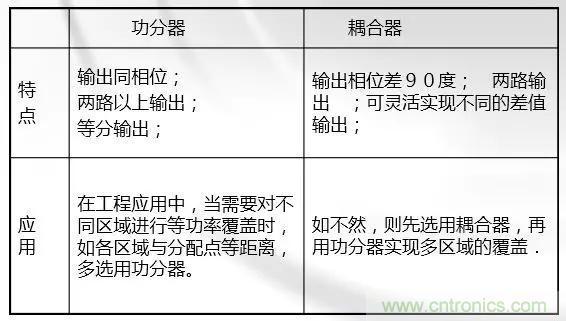 干貨收藏！常用天線、無源器件介紹