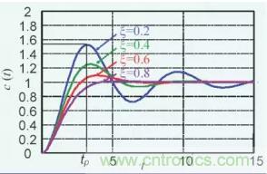 【干貨】開關電源RC吸收電路的分析！