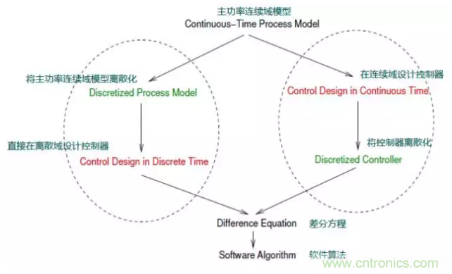 開關電源控制環路設計，新手必看！