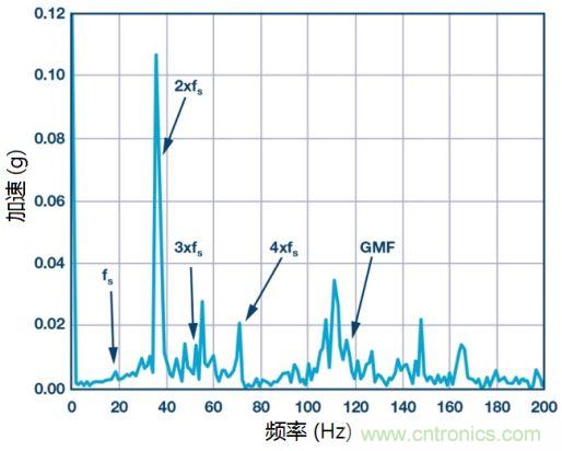 工業設備振動傳感器，為什么總選不準？看了本文才知道~