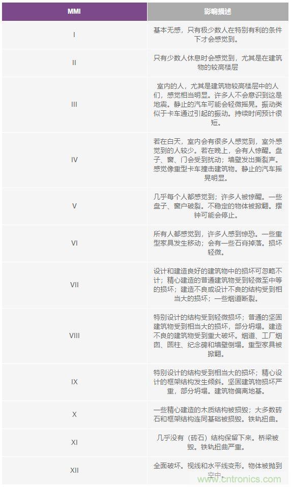 對抗地震，需要做到的是知己知彼！