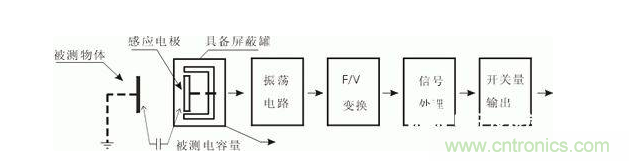 一文帶你解讀電感式、電容式與霍爾式接近開關