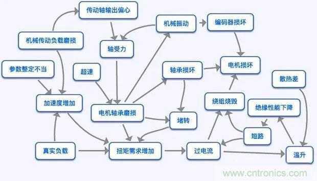 PLC是如何檢測到電動機故障？需要注意哪些問題？