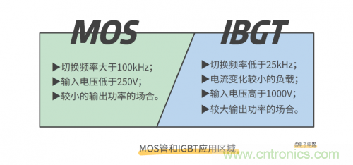 MOS管和IGBT管到底區別在哪？該如何選擇？