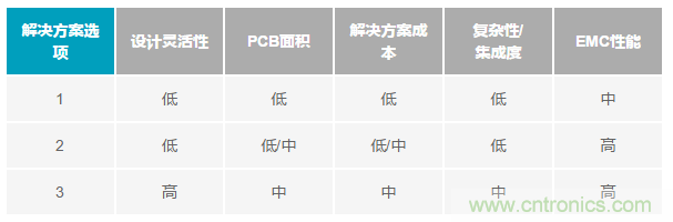 為工業4.0啟用可靠的有線CbM，利于縮短設計周期和測試時間