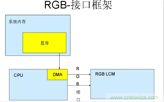 漲知識啦！RGB接口和MCU接口有什么不同？