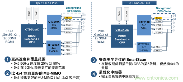 安森美Quantenna的Wi-Fi 6和Wi-Fi 6E 技術與方案使聯接更快、更廣、更高效