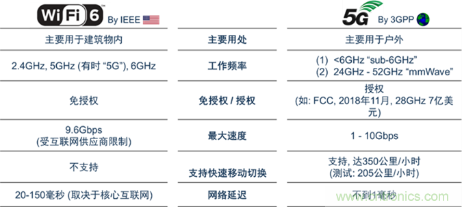 安森美Quantenna的Wi-Fi 6和Wi-Fi 6E 技術與方案使聯接更快、更廣、更高效