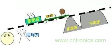 PCBA熱風再流焊在生產設計中可解決哪些技術問題？