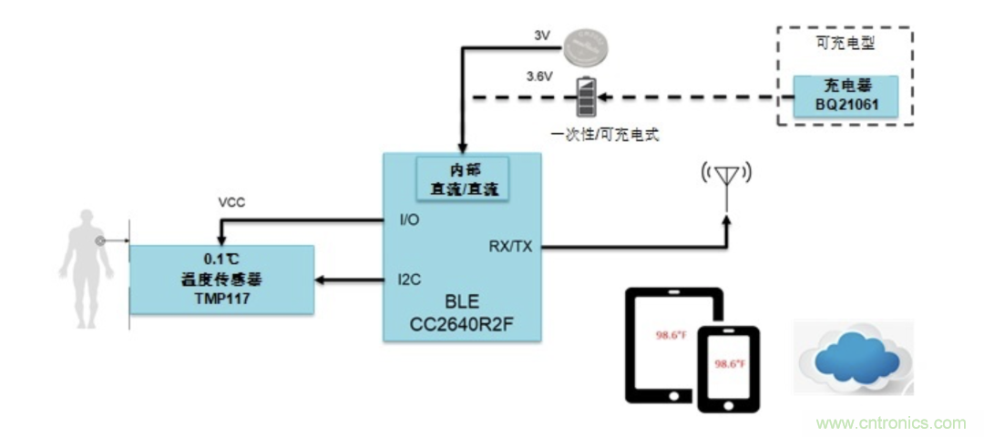如何設計一個精準、熱高效的可穿戴體溫檢測系統？