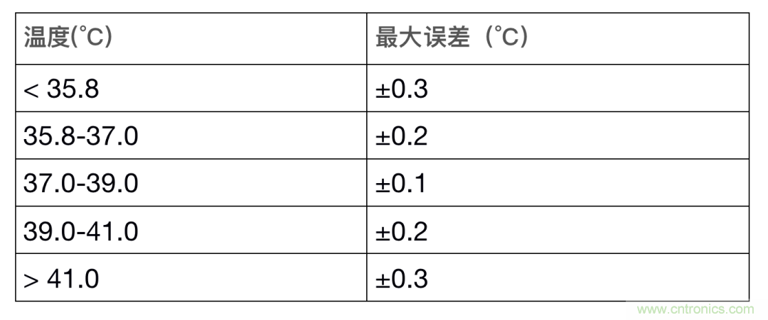 如何設計一個精準、熱高效的可穿戴體溫檢測系統？
