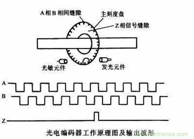 如何用PLC控制實現編碼器的定位功能？