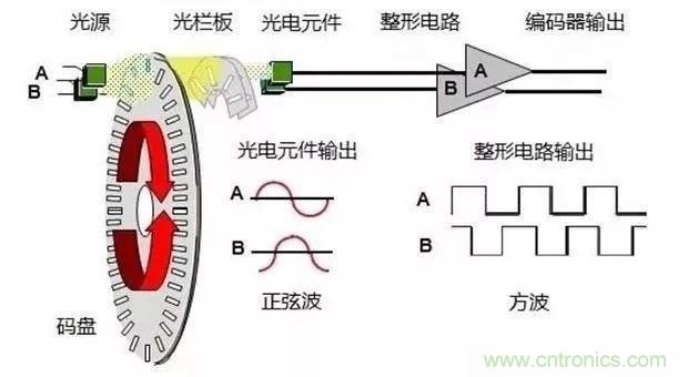 如何用PLC控制實現編碼器的定位功能？
