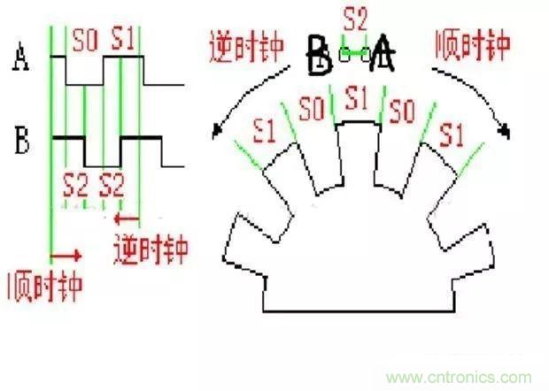 如何用PLC控制實現編碼器的定位功能？
