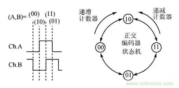 如何用PLC控制實現編碼器的定位功能？
