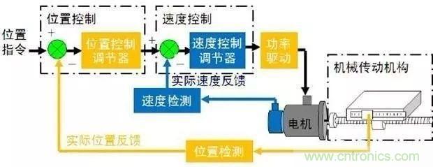 如何用PLC控制實現編碼器的定位功能？