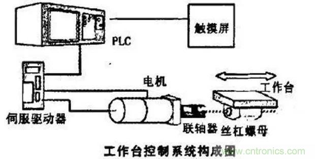 如何用PLC控制實現編碼器的定位功能？