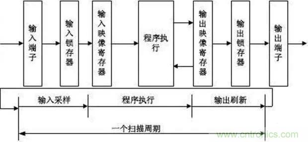 如何用PLC控制實現編碼器的定位功能？