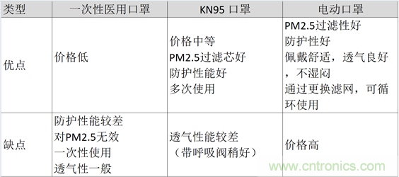 TI帶您揭秘電動口罩解決方案，加速產品上市