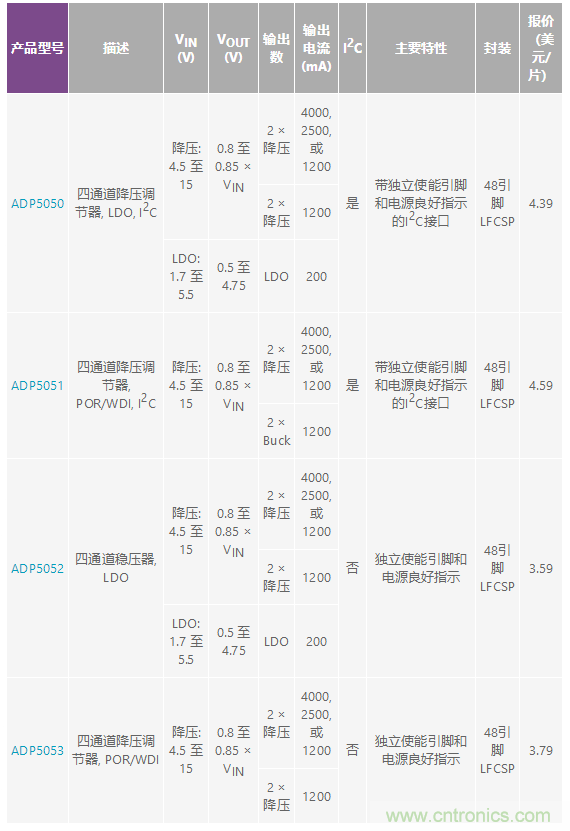 適合空間受限應用的最高功率密度、多軌電源解決方案