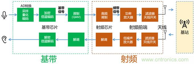 基帶、射頻，還有誰不了解的嗎？看這里來?。?！