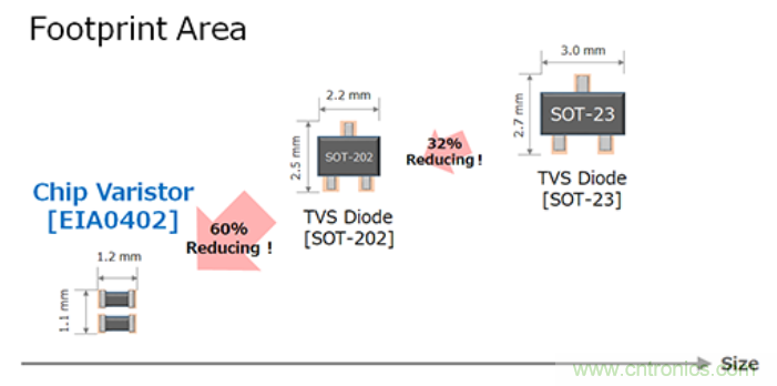 穩壓、TVS二極管和壓敏電阻的區別？使用時應進行比較的4個要點