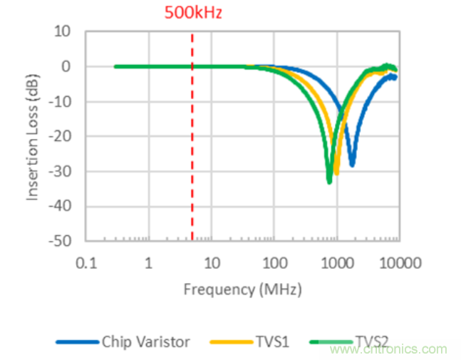 穩壓、TVS二極管和壓敏電阻的區別？使用時應進行比較的4個要點