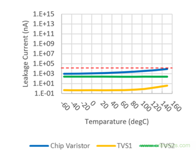 穩壓、TVS二極管和壓敏電阻的區別？使用時應進行比較的4個要點