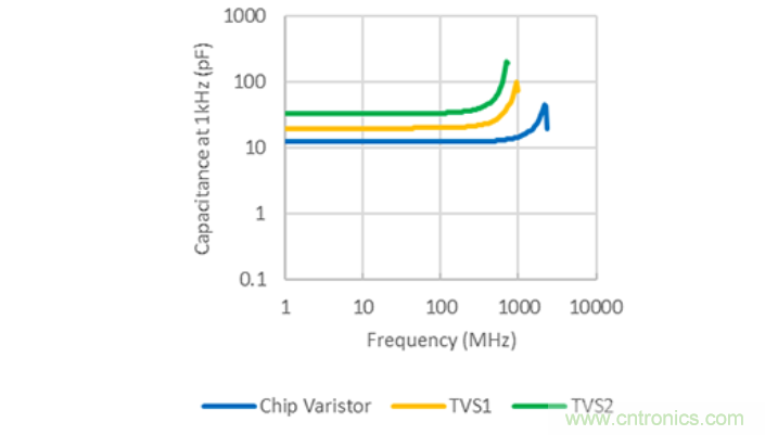 穩壓、TVS二極管和壓敏電阻的區別？使用時應進行比較的4個要點
