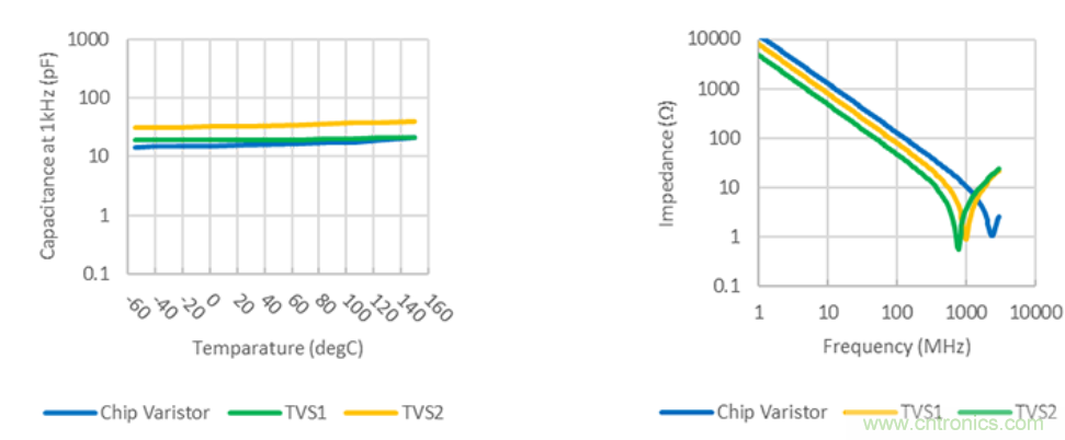 穩壓、TVS二極管和壓敏電阻的區別？使用時應進行比較的4個要點
