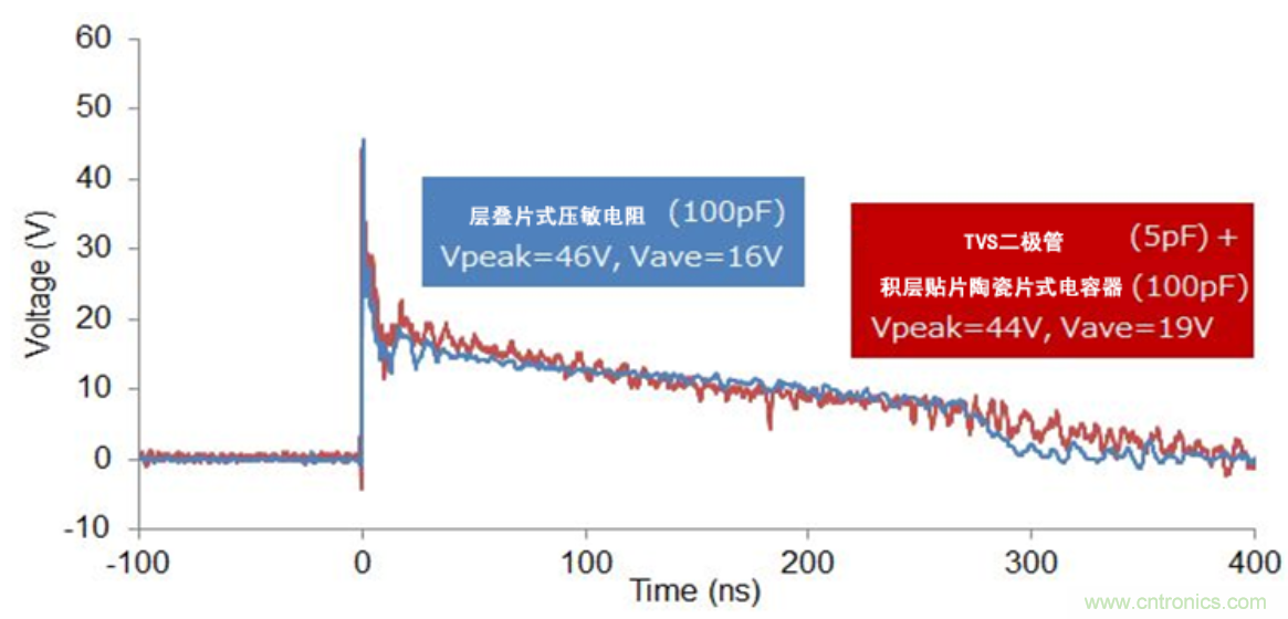 穩壓、TVS二極管和壓敏電阻的區別？使用時應進行比較的4個要點