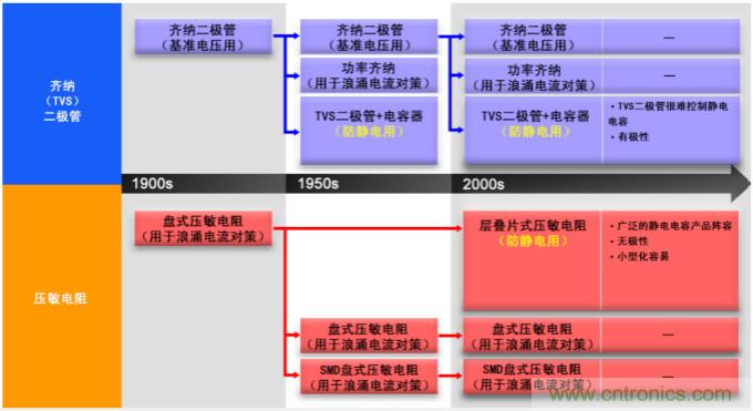穩壓、TVS二極管和壓敏電阻的區別？使用時應進行比較的4個要點
